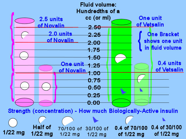 Concentrations of Novalin and Vetsalin