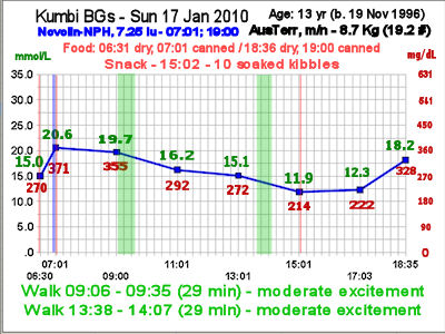 Kumbi's curve 17 Jan 2010