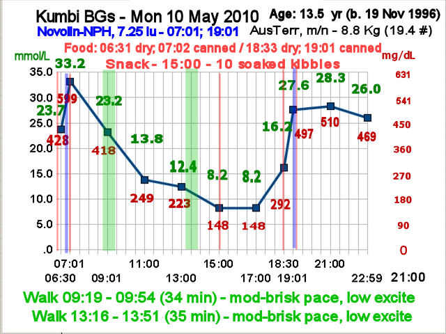 Kumbi curve 10 May 2010