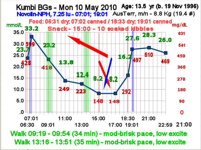 Kumbi Snack Arrow 10 May 2010