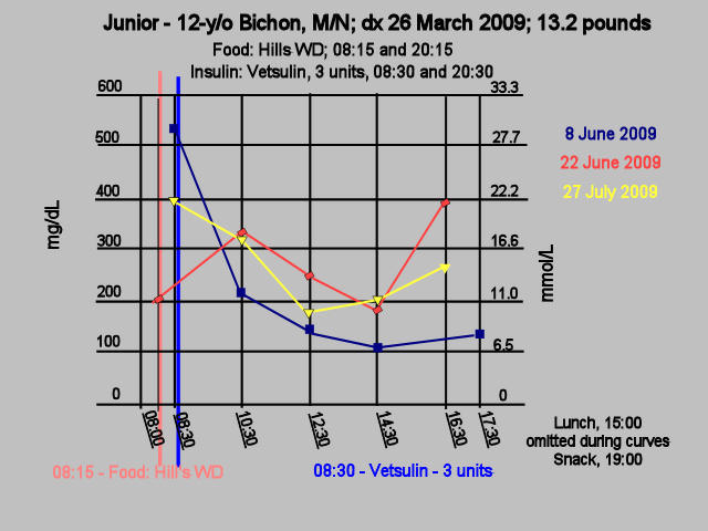 Junior - Three curves,summmer 2009
