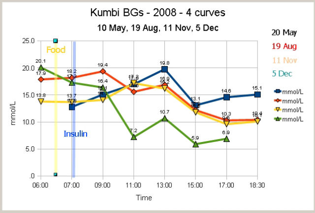 Kumbi - 4 curves in 2008