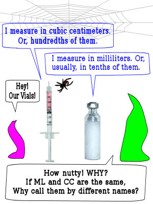 Syringe measures in cubic centimeters, vial in milliliters