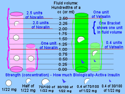Concentrations of Novalin and Vetsalin