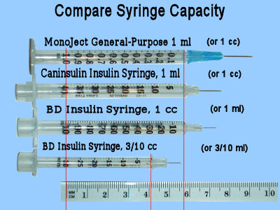 Compare Syringe Capacities