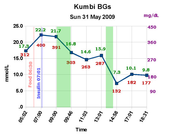 Kumbi BGs chart on 31 May 2009