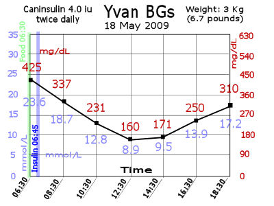 Yvan's curve, two days before spay