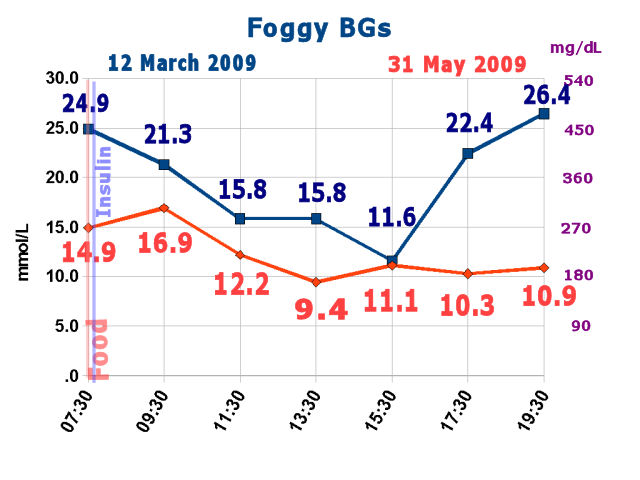 Foggy BG curves for 12 March and 31 May 2009