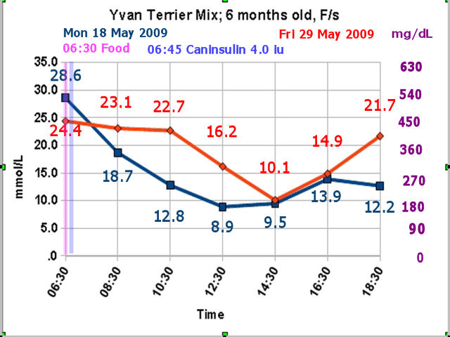Yvan BG curves for 18 and 29 May 2009