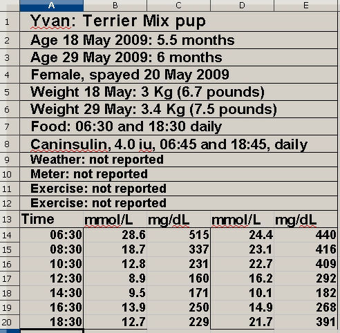 Yvan's data table from Open Office Calc