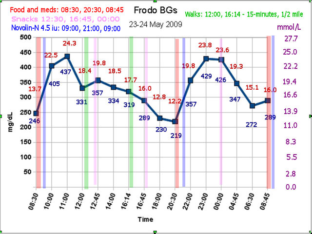 Frodo's BG levels, 23-24 May 2009